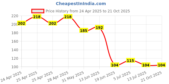ajio.com cumsin Pack of 2 High-Rise Seamless Briefs cumsin Price History Graph from 24 Apr 2025 to 19 Oct 2025