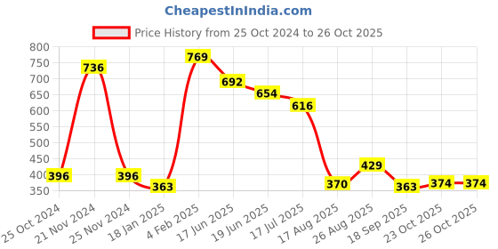 ajio.com neska moda Pack of 2 High-Rise Sheer-Through Pantyhose Stockings neska moda Price History Graph from 25 Oct 2024 to 23 Oct 2025