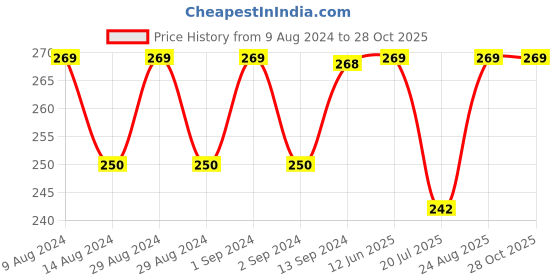 ajio.com jockey Pack of 2 Hipster Briefs with Elasticated Waist jockey Price History Graph from 9 Aug 2024 to 27 Oct 2025