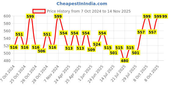 ajio.com c9 airwear Pack of 2 Hipster Panties with Elasticated Waist c9 airwear Price History Graph from 7 Oct 2024 to 13 Nov 2025