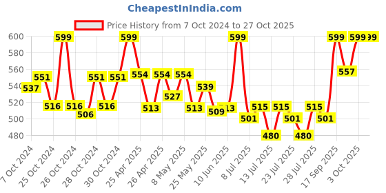 ajio.com c9 airwear Pack of 2 Hipster Panties with Elasticated Waist c9 airwear Price History Graph from 7 Oct 2024 to 27 Oct 2025