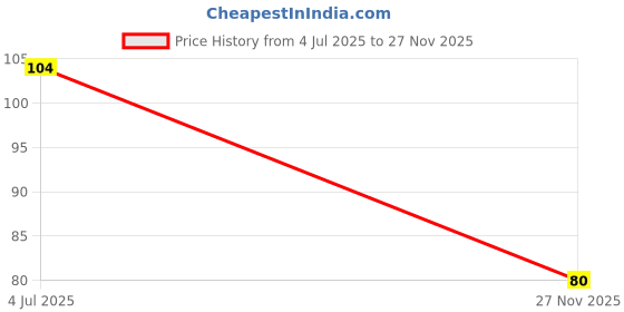 ajio.com gialon Pack of 2 Hipster Panties with Elasticated Waistband gialon Price History Graph from 4 Jul 2025 to 27 Nov 2025