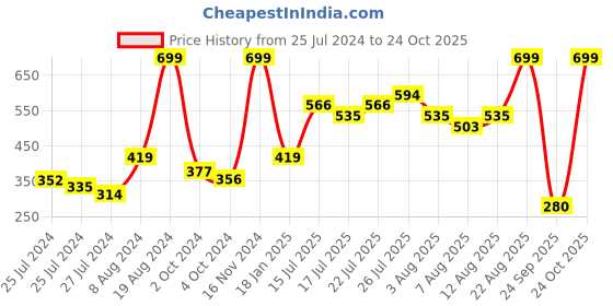 ajio.com zivame Pack of 2 Hipsters zivame Price History Graph from 25 Jul 2024 to 24 Oct 2025
