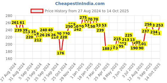 ajio.com lyra Pack of 2 Hipsters with Elasticated Waist - Assorted lyra Price History Graph from 27 Aug 2024 to 14 Oct 2025