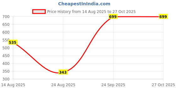 ajio.com zivame Pack of 2 Hipsters with Elasticated Waistband zivame Price History Graph from 14 Aug 2025 to 26 Oct 2025