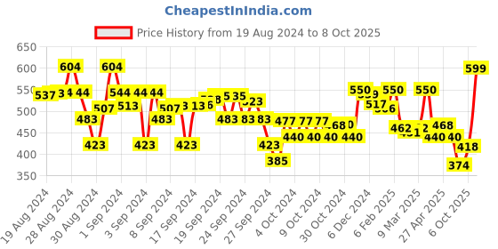 ajio.com nauti nati Pack of 2 Infants Bodysuit nauti nati Price History Graph from 19 Aug 2024 to 8 Oct 2025