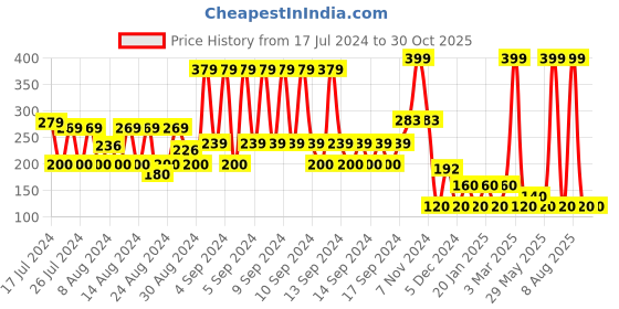 ajio.com kb team spirit Pack of 2 Innerwear Vests kb team spirit Price History Graph from 17 Jul 2024 to 29 Oct 2025