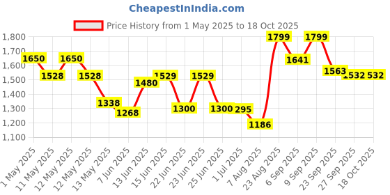 ajio.com urban space Pack of 2 Jacquard Curtains with Eyelets urban space Price History Graph from 1 May 2025 to 18 Oct 2025