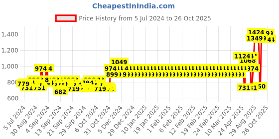ajio.com mothercare Pack of 2 Jersey Shorts mothercare Price History Graph from 5 Jul 2024 to 26 Oct 2025