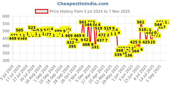 ajio.com yuv Pack of 2 Joggers with Drawstring Waist yuv Price History Graph from 5 Jul 2024 to 6 Nov 2025