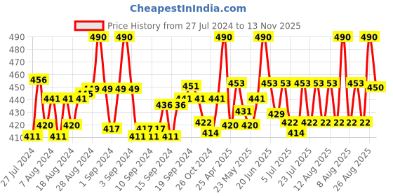 ajio.com n2s next2skin Pack of 2 Kee-High Lace Stockings n2s next2skin Price History Graph from 27 Jul 2024 to 13 Nov 2025