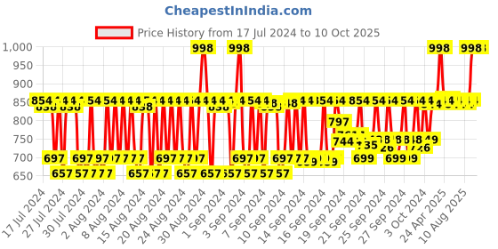 ajio.com Pack of 2 Klemor Moisturizing Cream & Sunscreen klemor Price History Graph from 17 Jul 2024 to 10 Oct 2025