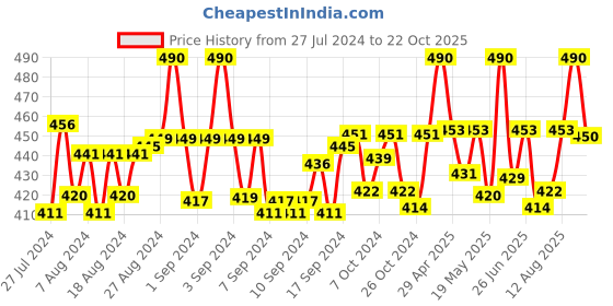 ajio.com n2s next2skin Pack of 2 Knee-high Length Stockings n2s next2skin Price History Graph from 27 Jul 2024 to 22 Oct 2025