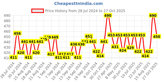 ajio.com n2s next2skin Pack of 2 Knee High Stockings n2s next2skin Price History Graph from 28 Jul 2024 to 27 Oct 2025