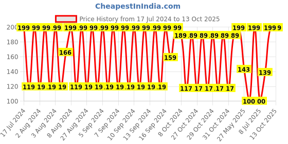 ajio.com dnmx Pack of 2 Knitted No-Show Socks dnmx Price History Graph from 17 Jul 2024 to 13 Oct 2025