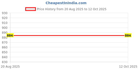 ajio.com skanda fab Pack of 2 Knitted Round Cushions 24' x 24' skanda fab Price History Graph from 20 Aug 2025 to 12 Oct 2025