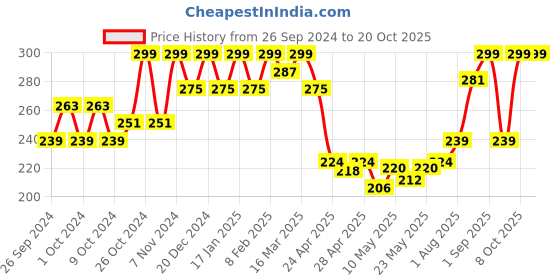 ajio.com leading lady Pack of 2 Lace Boyshorts leading lady Price History Graph from 26 Sep 2024 to 20 Oct 2025