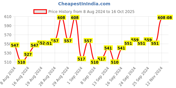 ajio.com cukoo pack of 2 Lace Briefs cukoo Price History Graph from 8 Aug 2024 to 16 Oct 2025