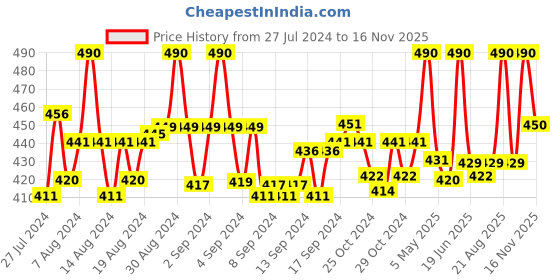 ajio.com n2s next2skin Pack of 2 Lace Stockings n2s next2skin Price History Graph from 27 Jul 2024 to 16 Nov 2025