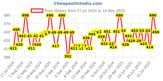 ajio.com n2s next2skin Pack of 2 Lace Stockings n2s next2skin Price History Graph from 27 Jul 2024 to 16 Nov 2025
