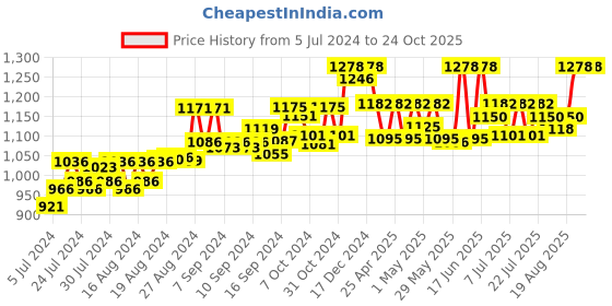 ajio.com kanvin Pack of 2 Lace Thermal Leggings kanvin Price History Graph from 5 Jul 2024 to 24 Oct 2025