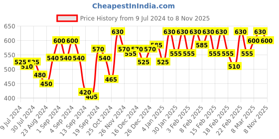 ajio.com urban scottish Pack of 2 Leaf Print Boxers urban scottish Price History Graph from 9 Jul 2024 to 8 Nov 2025