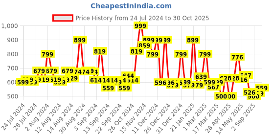 ajio.com cortina eyelet curtain Pack of 2 Leaf Print Curtains cortina eyelet curtain Price History Graph from 24 Jul 2024 to 30 Oct 2025