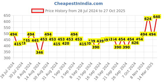 ajio.com hosta homes Pack of 2 Leaf Print Cushion covers 16" x 16" hosta homes Price History Graph from 28 Jul 2024 to 27 Oct 2025