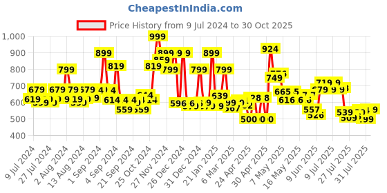 ajio.com cortina eyelet curtain Pack of 2 Leaf Print Long Door Curtains cortina eyelet curtain Price History Graph from 9 Jul 2024 to 30 Oct 2025