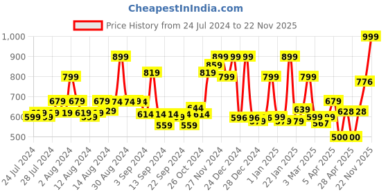 ajio.com cortina eyelet curtain Pack of 2 Leaf Print Long Door Curtains cortina eyelet curtain Price History Graph from 24 Jul 2024 to 22 Nov 2025