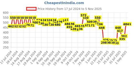 ajio.com kastner Pack of 2 Leather Belts kastner Price History Graph from 17 Jul 2024 to 4 Nov 2025