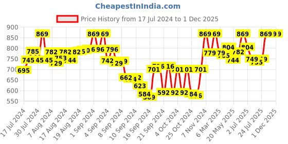 ajio.com tag 7 plus Pack of 2 Leggings tag 7 plus Price History Graph from 17 Jul 2024 to 1 Dec 2025