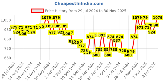 ajio.com tag 7 plus Pack of 2 Leggings tag 7 plus Price History Graph from 29 Jul 2024 to 30 Nov 2025