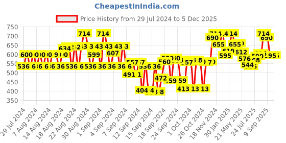 ajio.com tulsattva Pack of 2 Leggings tulsattva Price History Graph from 29 Jul 2024 to 3 Dec 2025