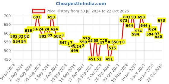 ajio.com tulsattva Pack of 2 Leggings tulsattva Price History Graph from 30 Jul 2024 to 22 Oct 2025