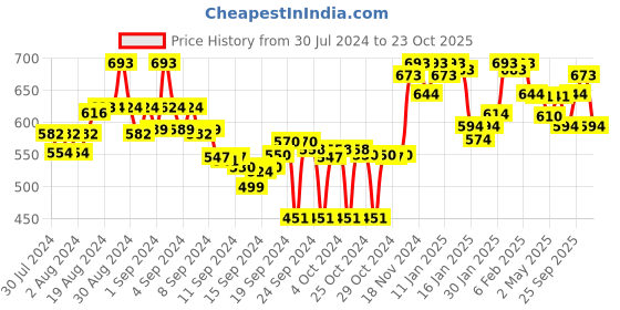 ajio.com tulsattva Pack of 2 Leggings tulsattva Price History Graph from 30 Jul 2024 to 23 Oct 2025