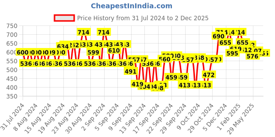 ajio.com tulsattva Pack of 2 Leggings tulsattva Price History Graph from 31 Jul 2024 to 2 Dec 2025