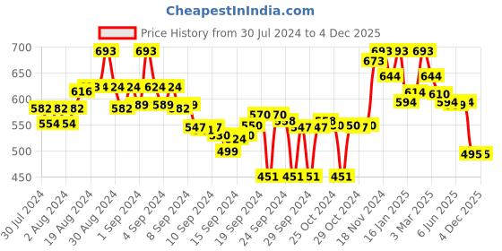 ajio.com tulsattva Pack of 2 Leggings tulsattva Price History Graph from 30 Jul 2024 to 3 Dec 2025