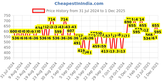 ajio.com tulsattva Pack of 2 Leggings tulsattva Price History Graph from 31 Jul 2024 to 1 Dec 2025