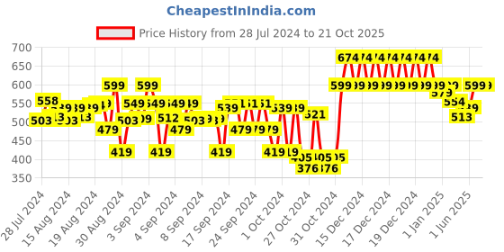 ajio.com indiweaves Pack of 2 Leggings with Elasticated Waist indiweaves Price History Graph from 28 Jul 2024 to 21 Oct 2025