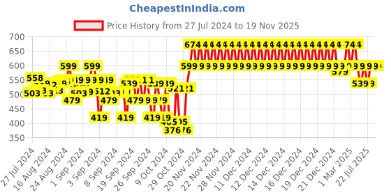 ajio.com indiweaves Pack of 2 Leggings with Elasticated Waist indiweaves Price History Graph from 27 Jul 2024 to 17 Nov 2025