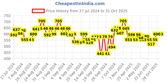 ajio.com bitterlime Pack of 2 Leggings with Elasticated Waist bitterlime Price History Graph from 27 Jul 2024 to 30 Oct 2025
