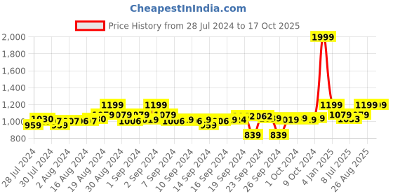 ajio.com clora creation Pack of 2 Leggings with Elasticated Waist clora creation Price History Graph from 28 Jul 2024 to 16 Oct 2025