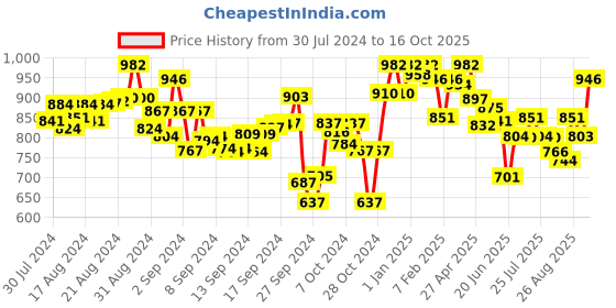 ajio.com lyra Pack of 2 Leggings with Elasticated Waist lyra Price History Graph from 30 Jul 2024 to 16 Oct 2025