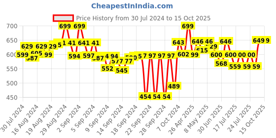 ajio.com bitterlime Pack of 2 Leggings with Elasticated Waist bitterlime Price History Graph from 30 Jul 2024 to 15 Oct 2025