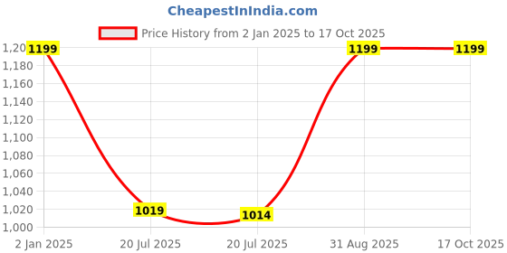 ajio.com clora creation Pack of 2 Leggings with Elasticated Waist clora creation Price History Graph from 2 Jan 2025 to 16 Oct 2025