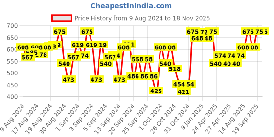 ajio.com indiweaves Pack of 2 Leggings with Elasticated Waistband indiweaves Price History Graph from 9 Aug 2024 to 17 Nov 2025