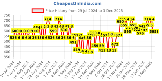 ajio.com tulsattva Pack of 2 Leggings with Elasticated Waistband tulsattva Price History Graph from 29 Jul 2024 to 2 Dec 2025