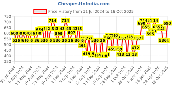 ajio.com tulsattva Pack of 2 Leggings with Elasticated Waistband tulsattva Price History Graph from 31 Jul 2024 to 16 Oct 2025