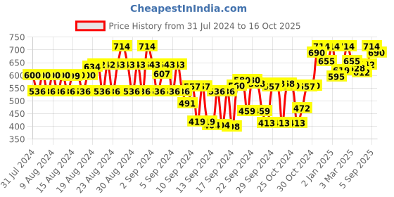 ajio.com tulsattva Pack of 2 Leggings with Elasticated Waistband tulsattva Price History Graph from 31 Jul 2024 to 16 Oct 2025